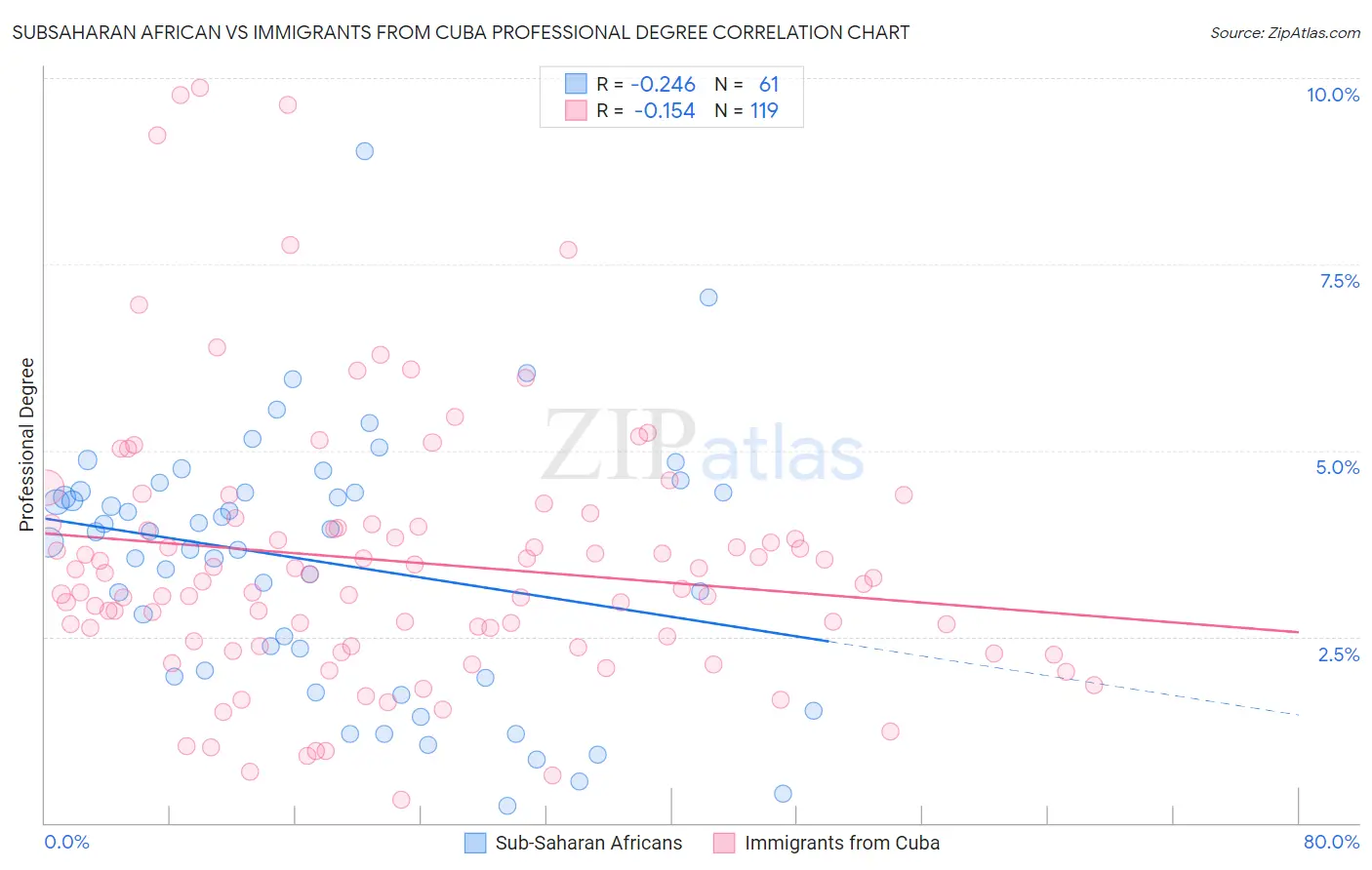 Subsaharan African vs Immigrants from Cuba Professional Degree