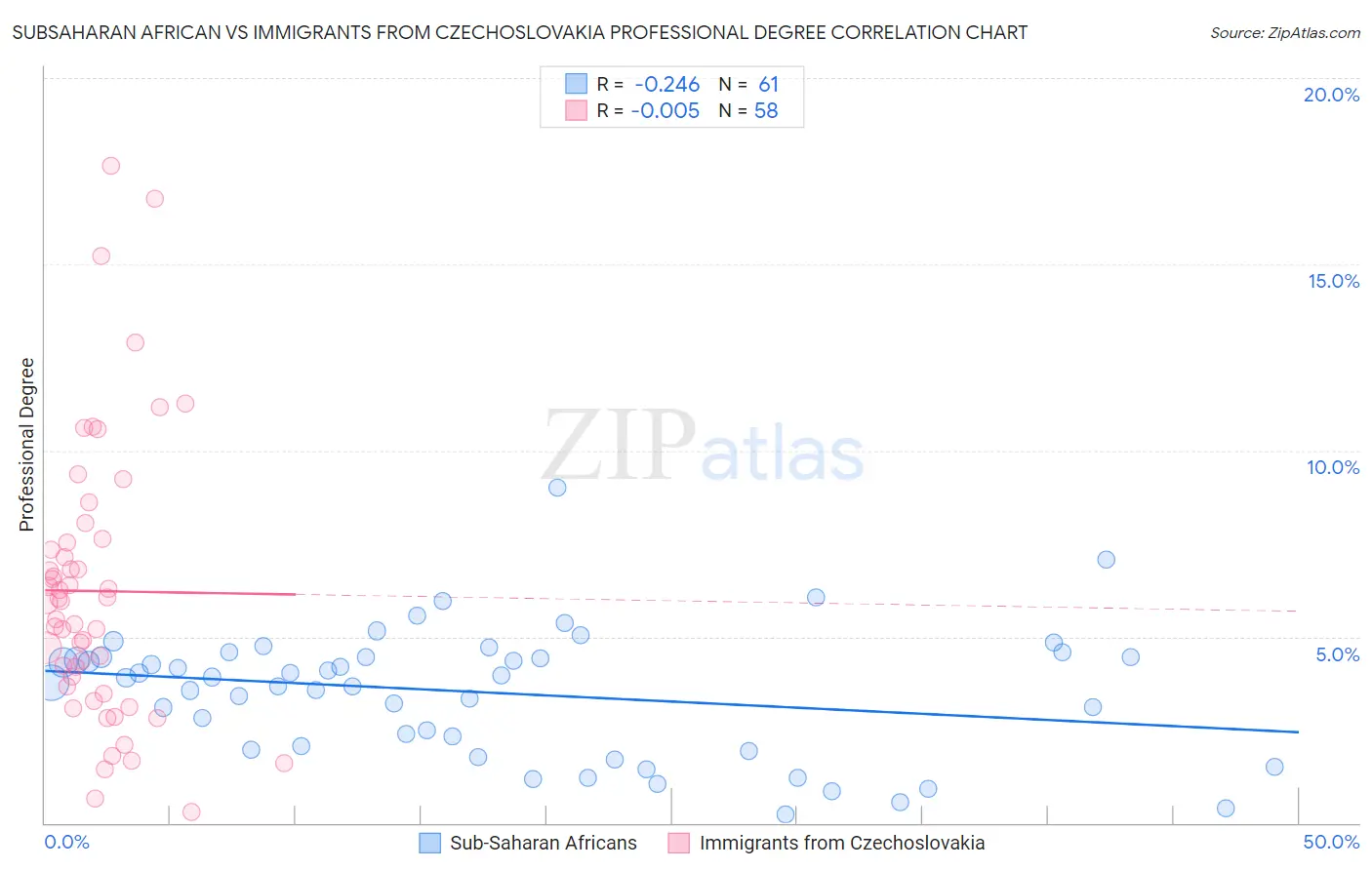 Subsaharan African vs Immigrants from Czechoslovakia Professional Degree