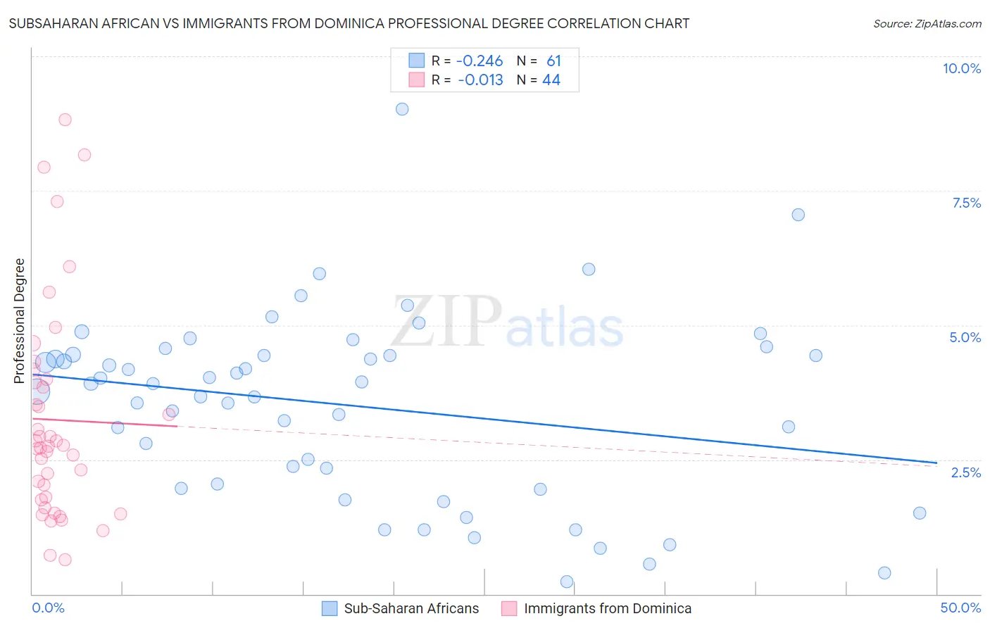 Subsaharan African vs Immigrants from Dominica Professional Degree