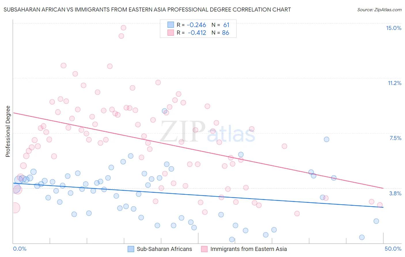 Subsaharan African vs Immigrants from Eastern Asia Professional Degree