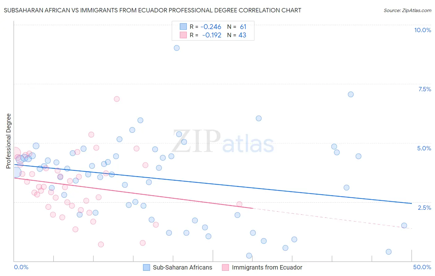 Subsaharan African vs Immigrants from Ecuador Professional Degree