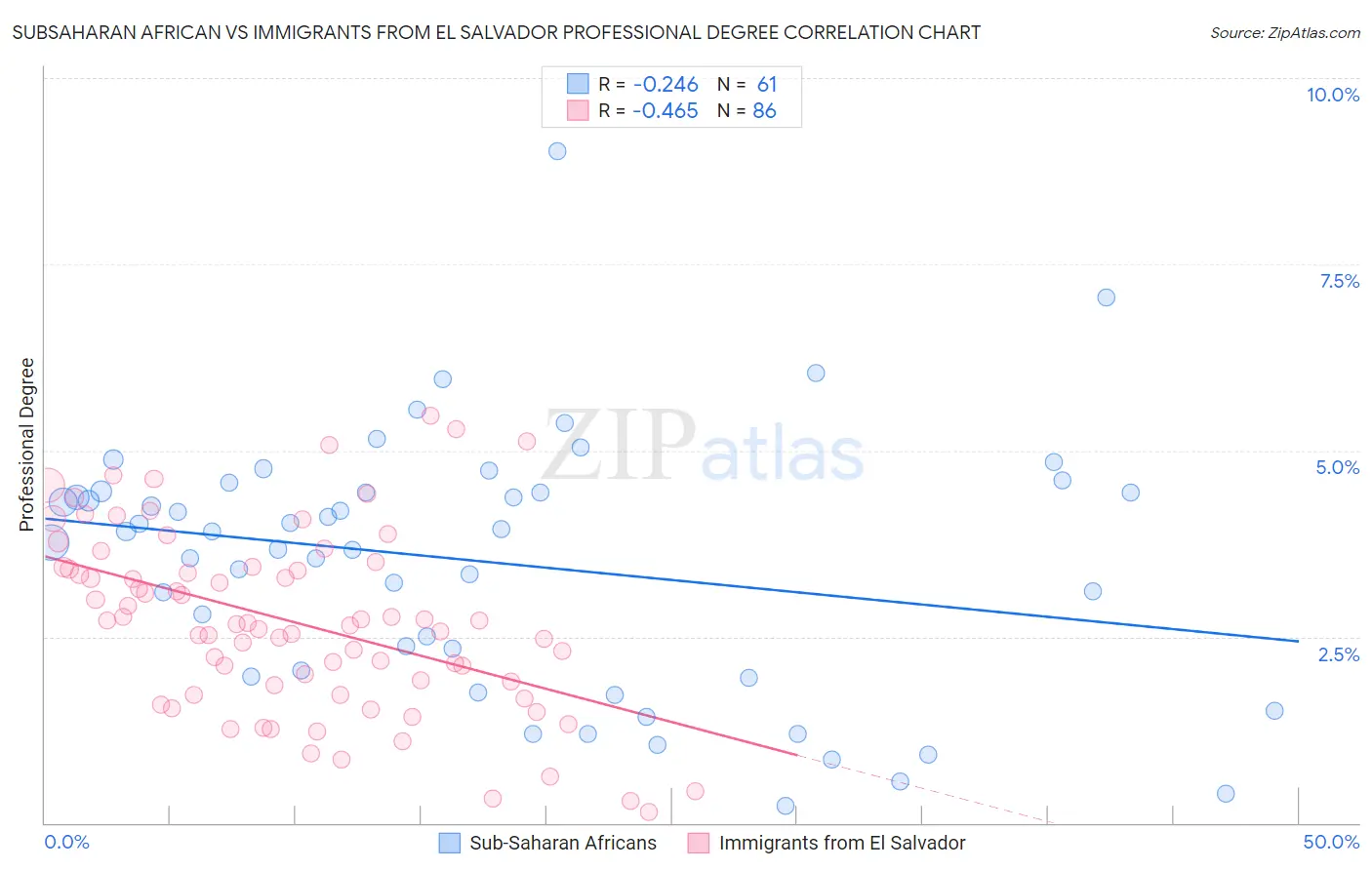Subsaharan African vs Immigrants from El Salvador Professional Degree