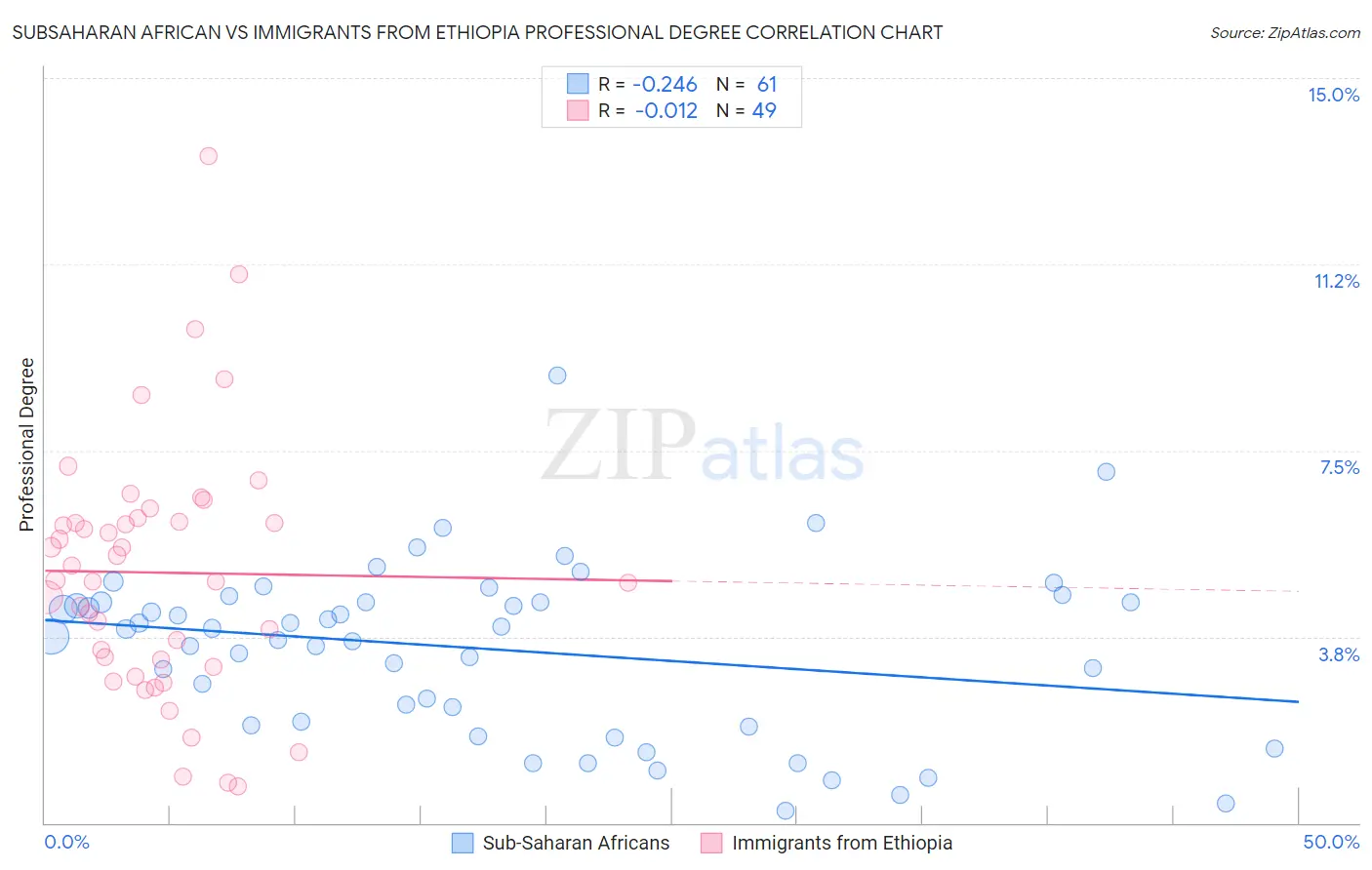 Subsaharan African vs Immigrants from Ethiopia Professional Degree