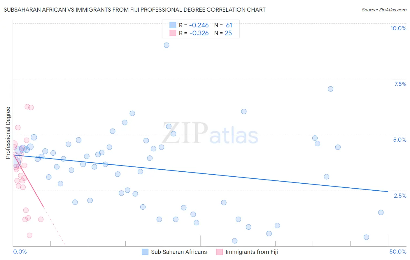 Subsaharan African vs Immigrants from Fiji Professional Degree