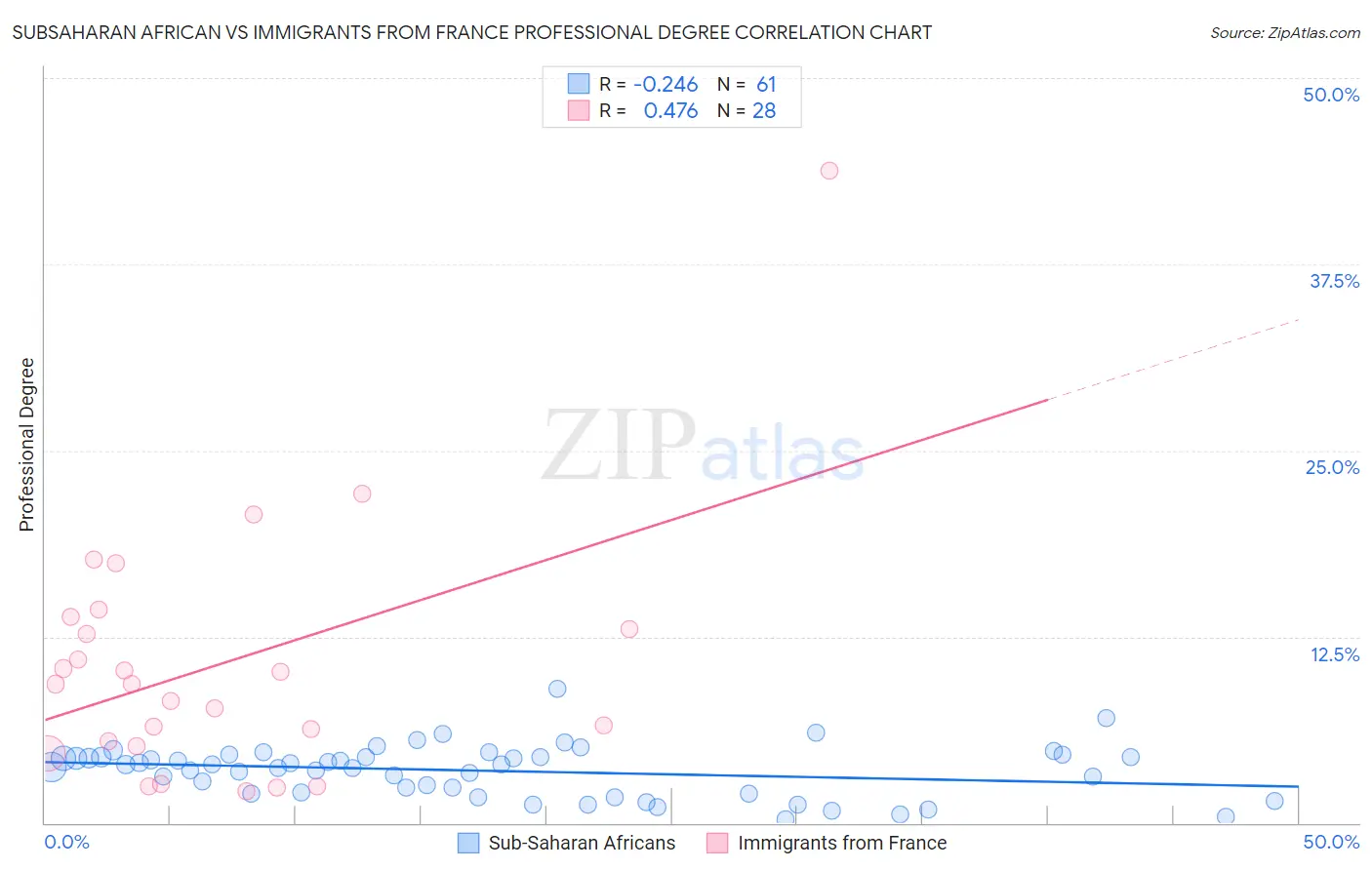 Subsaharan African vs Immigrants from France Professional Degree