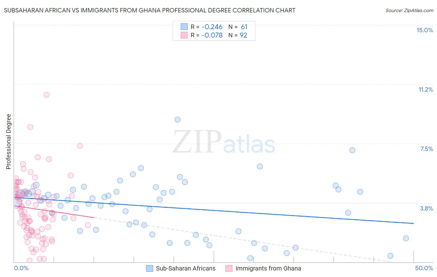 Subsaharan African vs Immigrants from Ghana Professional Degree