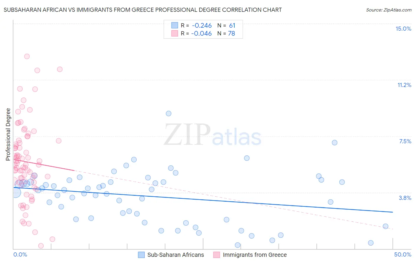 Subsaharan African vs Immigrants from Greece Professional Degree