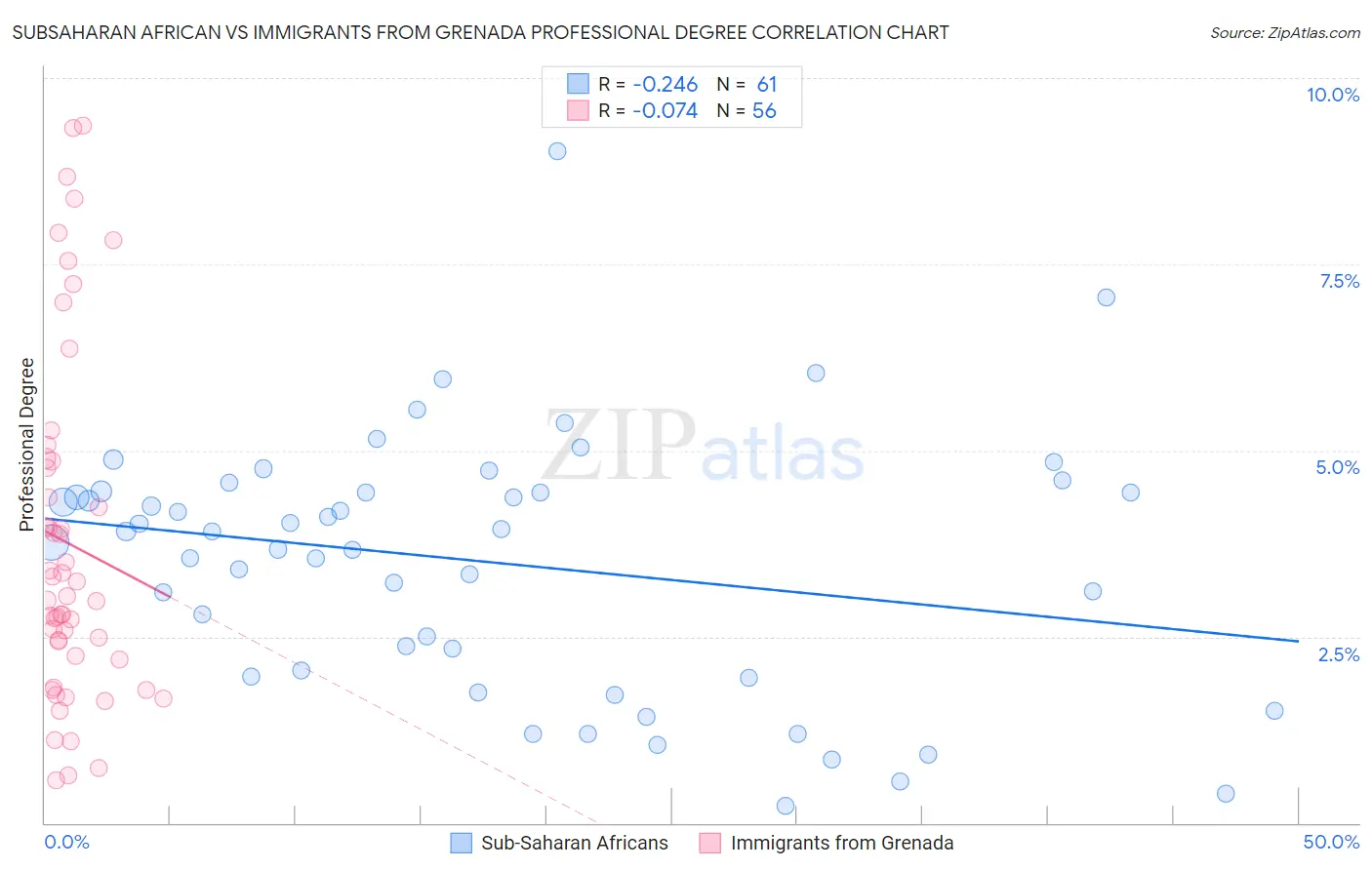 Subsaharan African vs Immigrants from Grenada Professional Degree