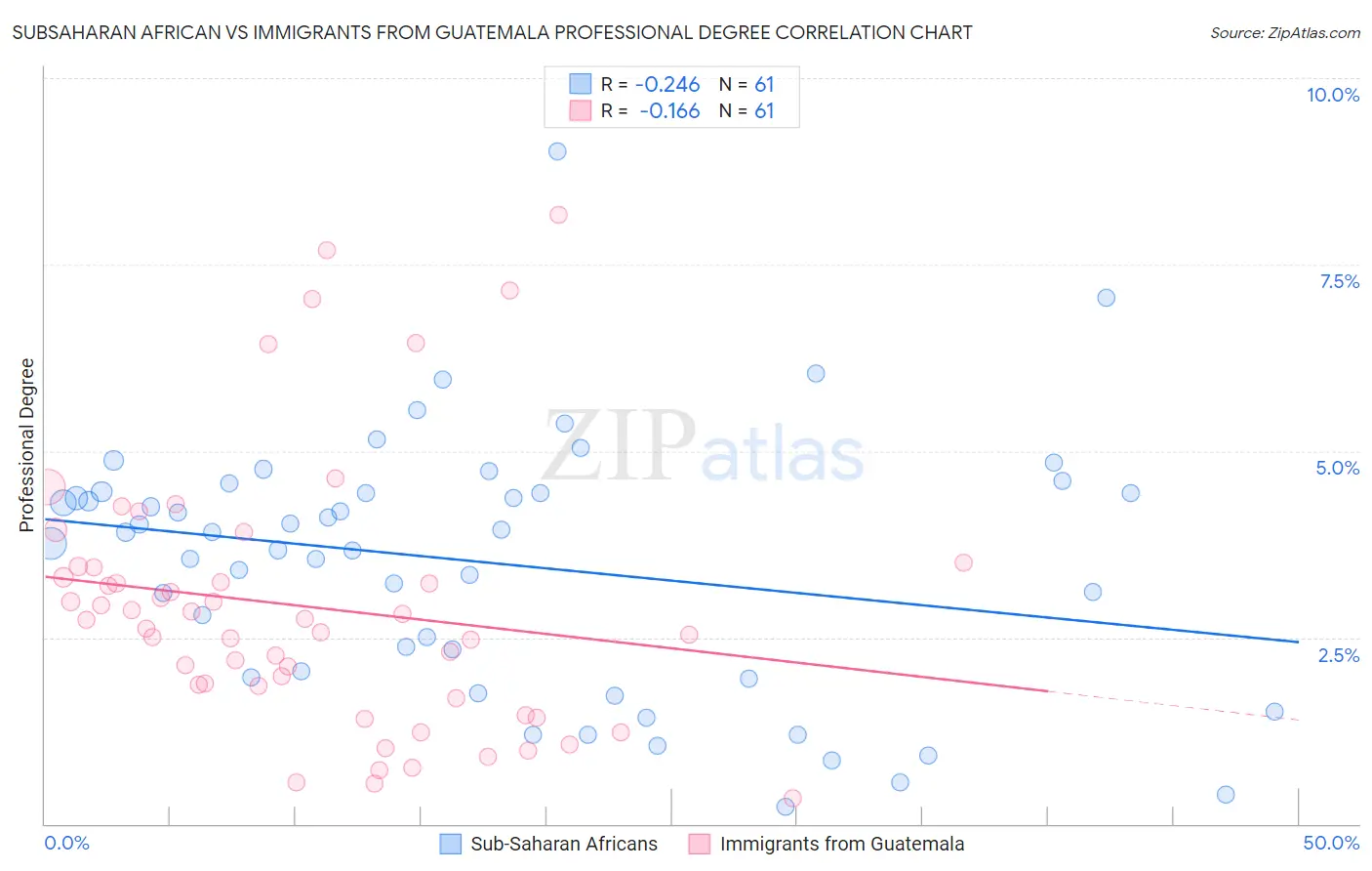 Subsaharan African vs Immigrants from Guatemala Professional Degree