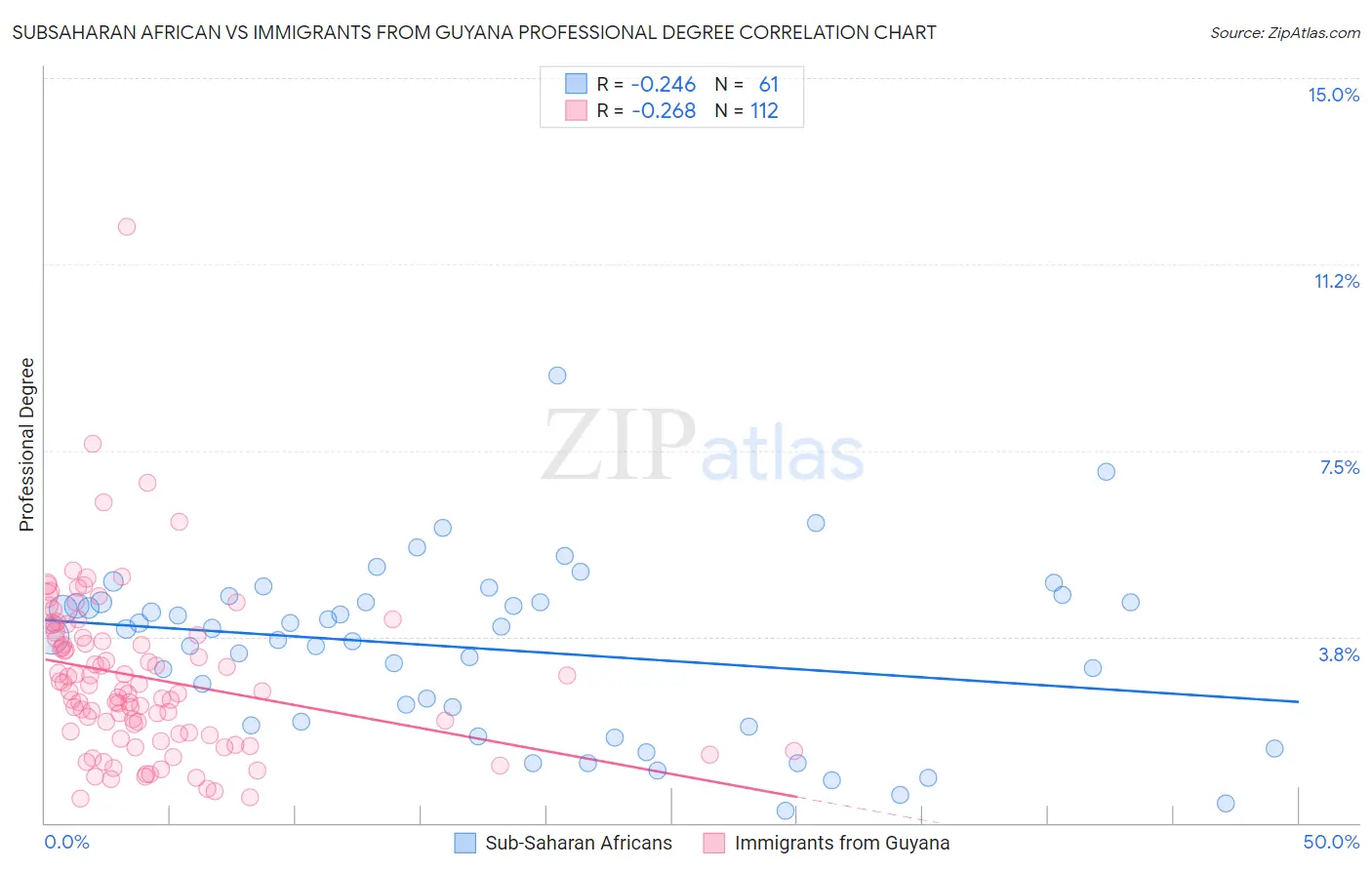 Subsaharan African vs Immigrants from Guyana Professional Degree