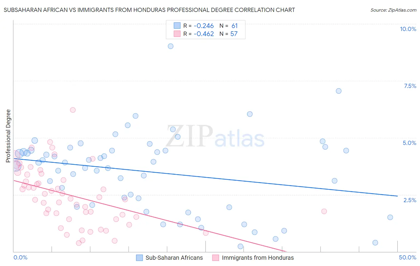 Subsaharan African vs Immigrants from Honduras Professional Degree