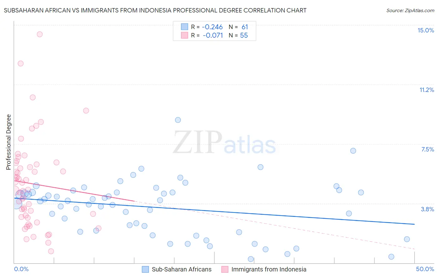 Subsaharan African vs Immigrants from Indonesia Professional Degree