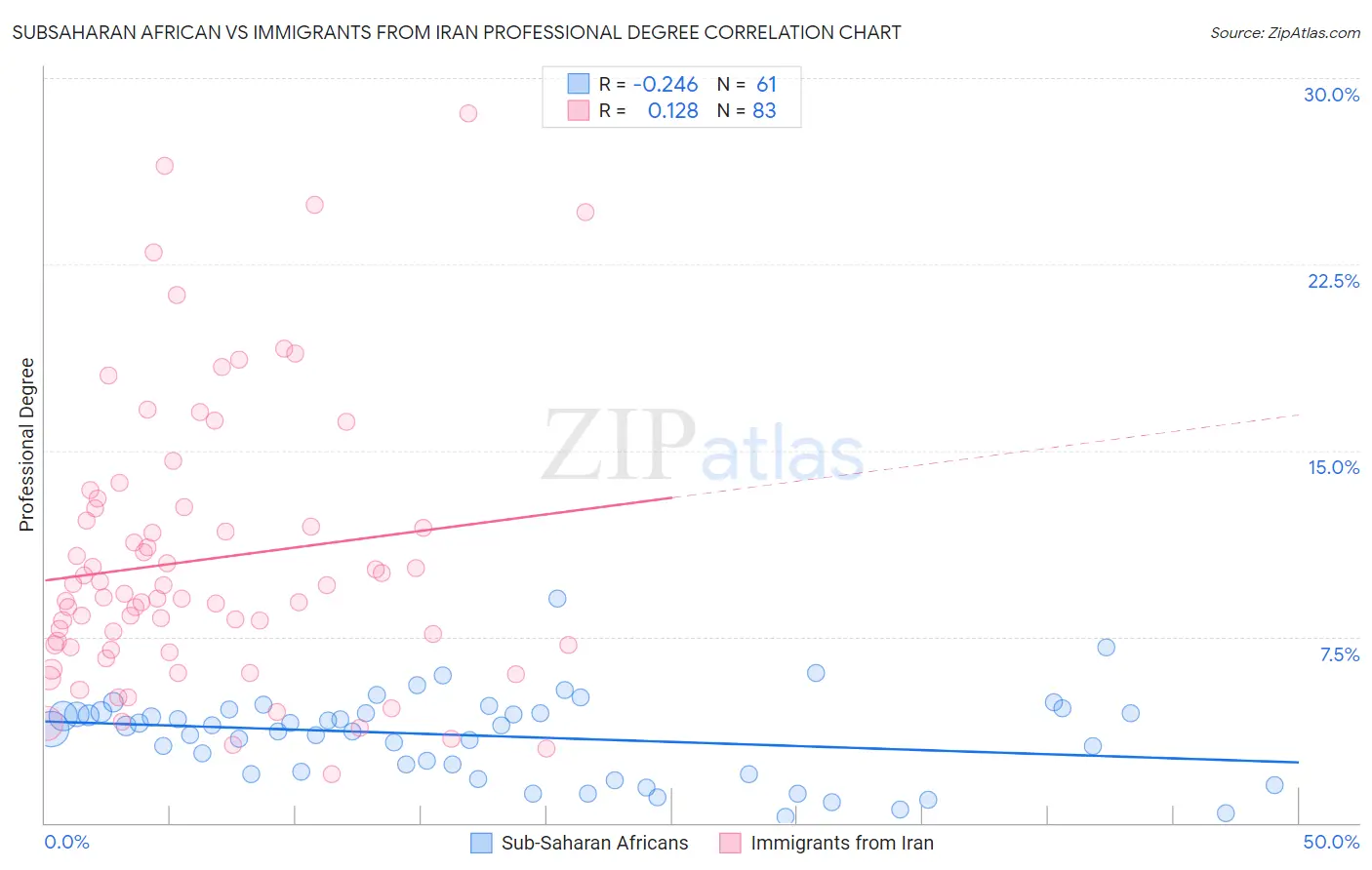Subsaharan African vs Immigrants from Iran Professional Degree