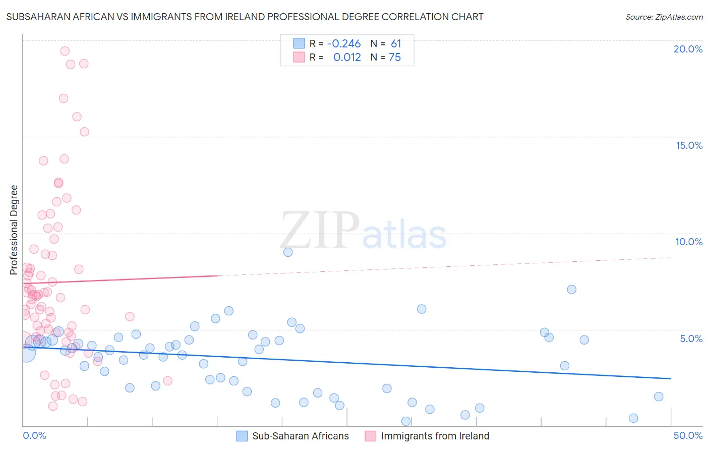 Subsaharan African vs Immigrants from Ireland Professional Degree