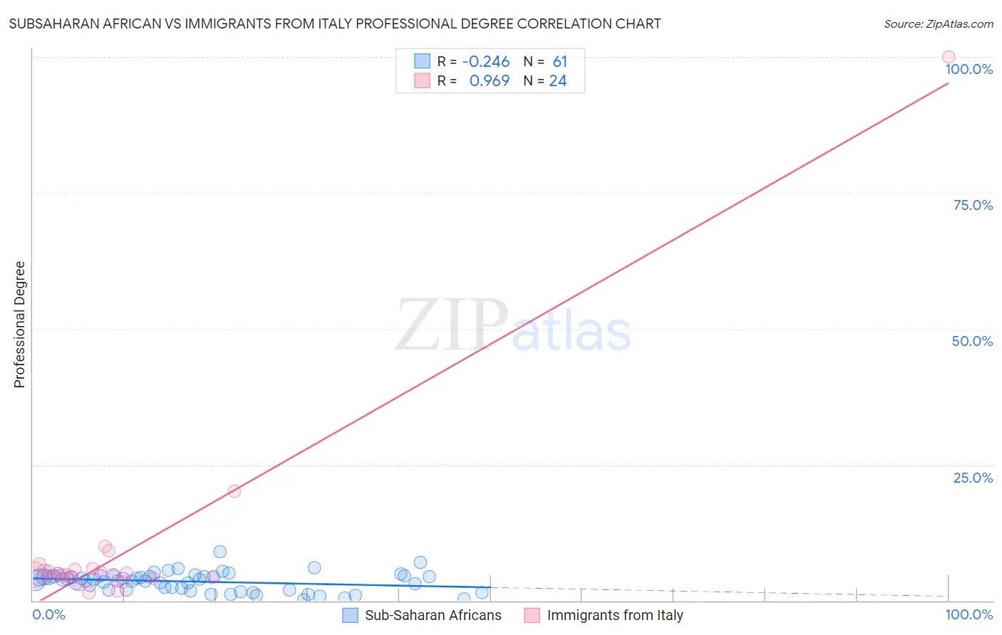 Subsaharan African vs Immigrants from Italy Professional Degree