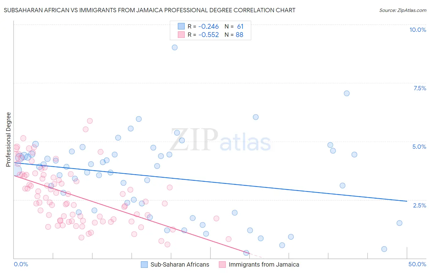 Subsaharan African vs Immigrants from Jamaica Professional Degree