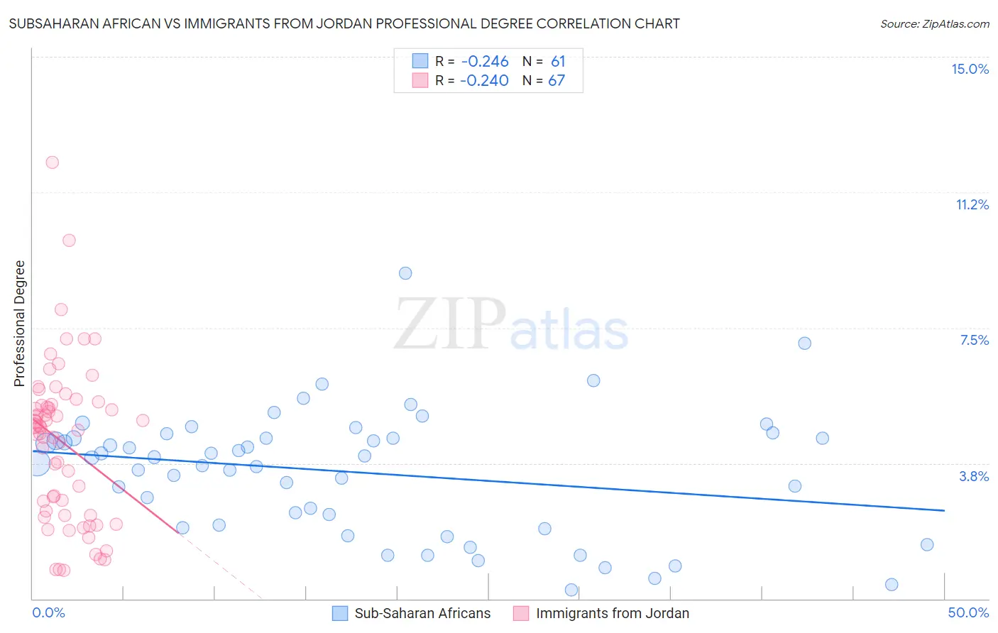 Subsaharan African vs Immigrants from Jordan Professional Degree