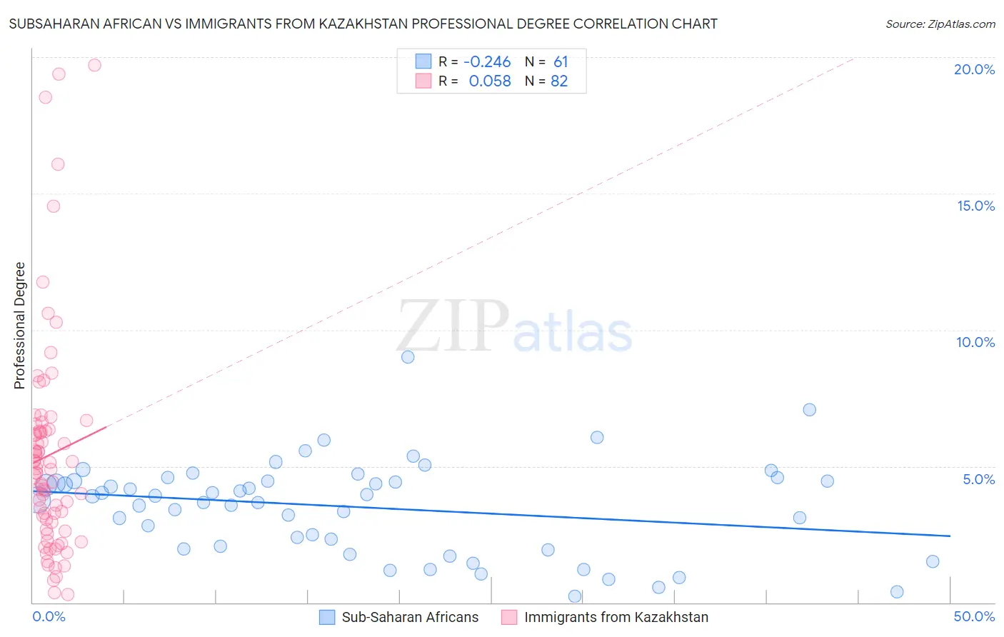 Subsaharan African vs Immigrants from Kazakhstan Professional Degree