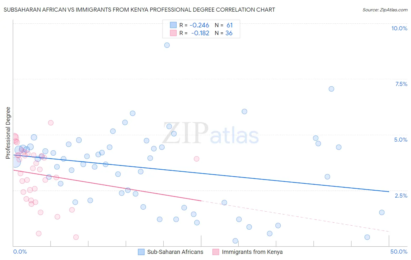 Subsaharan African vs Immigrants from Kenya Professional Degree