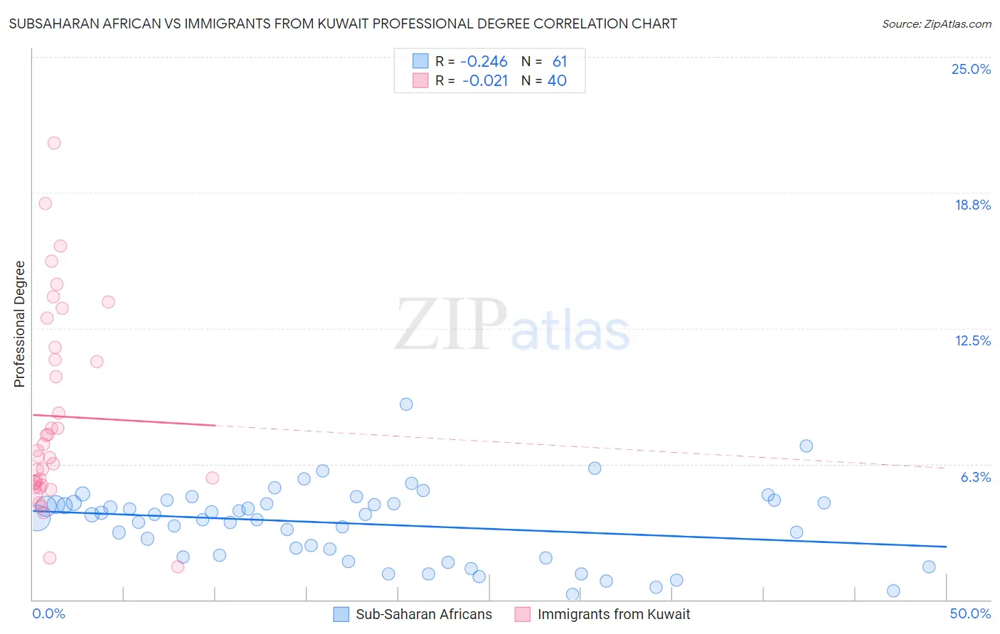 Subsaharan African vs Immigrants from Kuwait Professional Degree