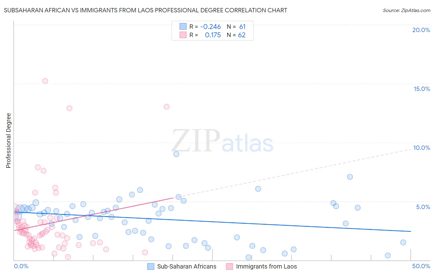 Subsaharan African vs Immigrants from Laos Professional Degree