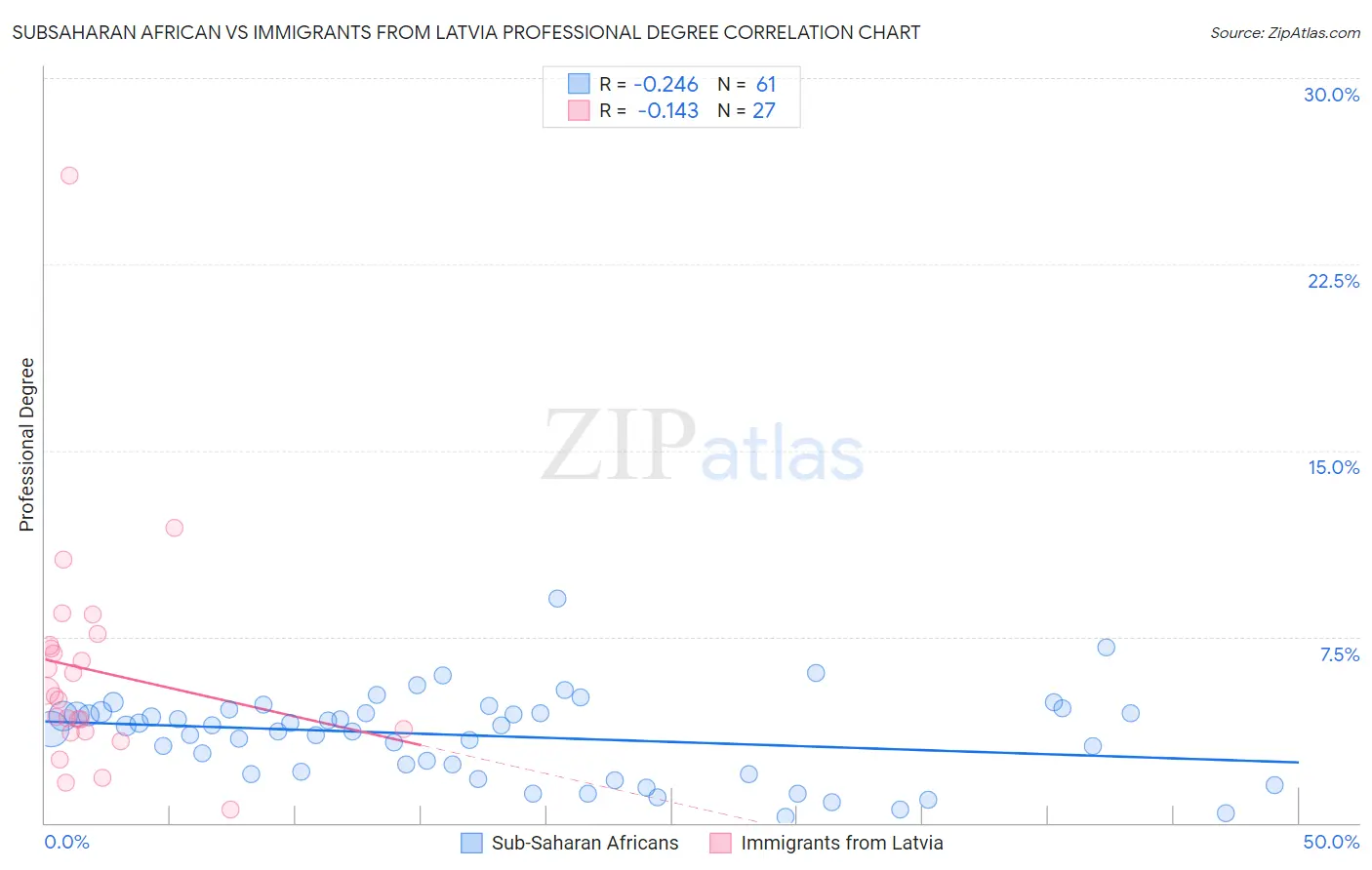 Subsaharan African vs Immigrants from Latvia Professional Degree