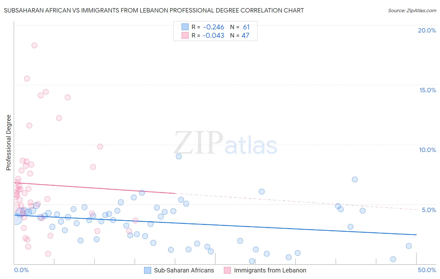Subsaharan African vs Immigrants from Lebanon Professional Degree