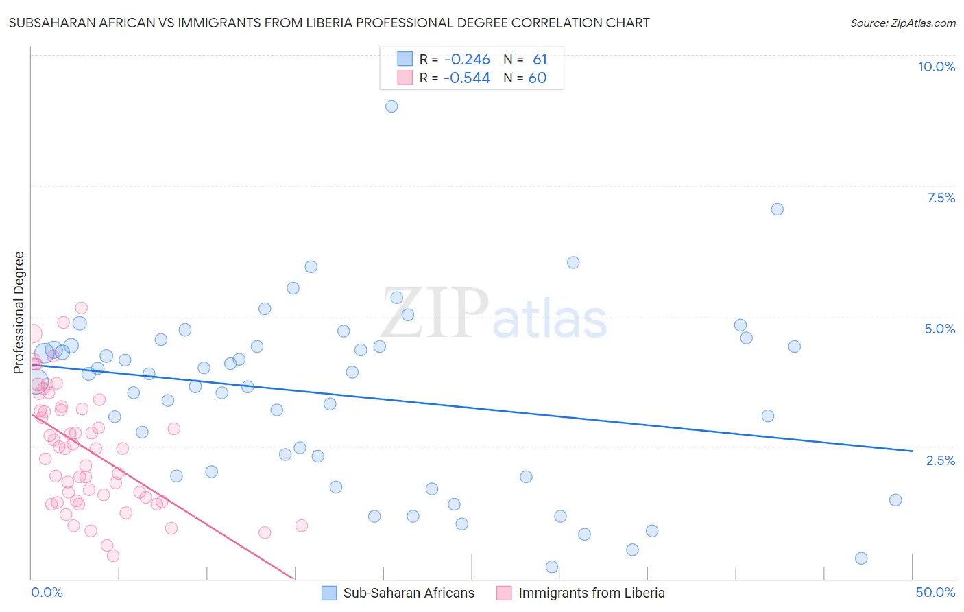 Subsaharan African vs Immigrants from Liberia Professional Degree