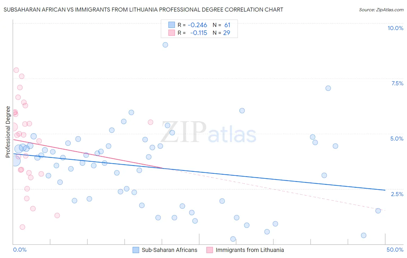 Subsaharan African vs Immigrants from Lithuania Professional Degree