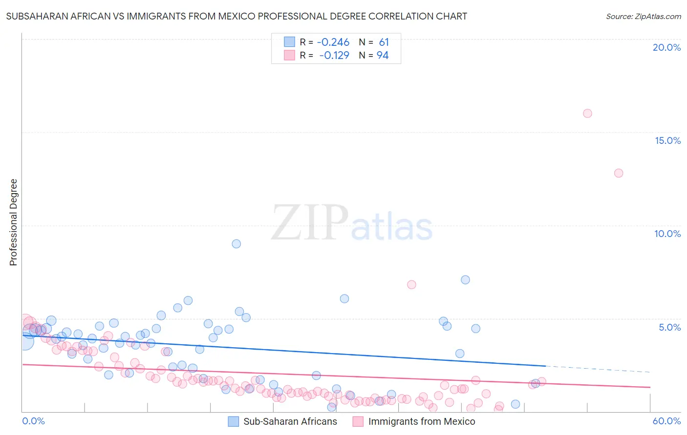 Subsaharan African vs Immigrants from Mexico Professional Degree