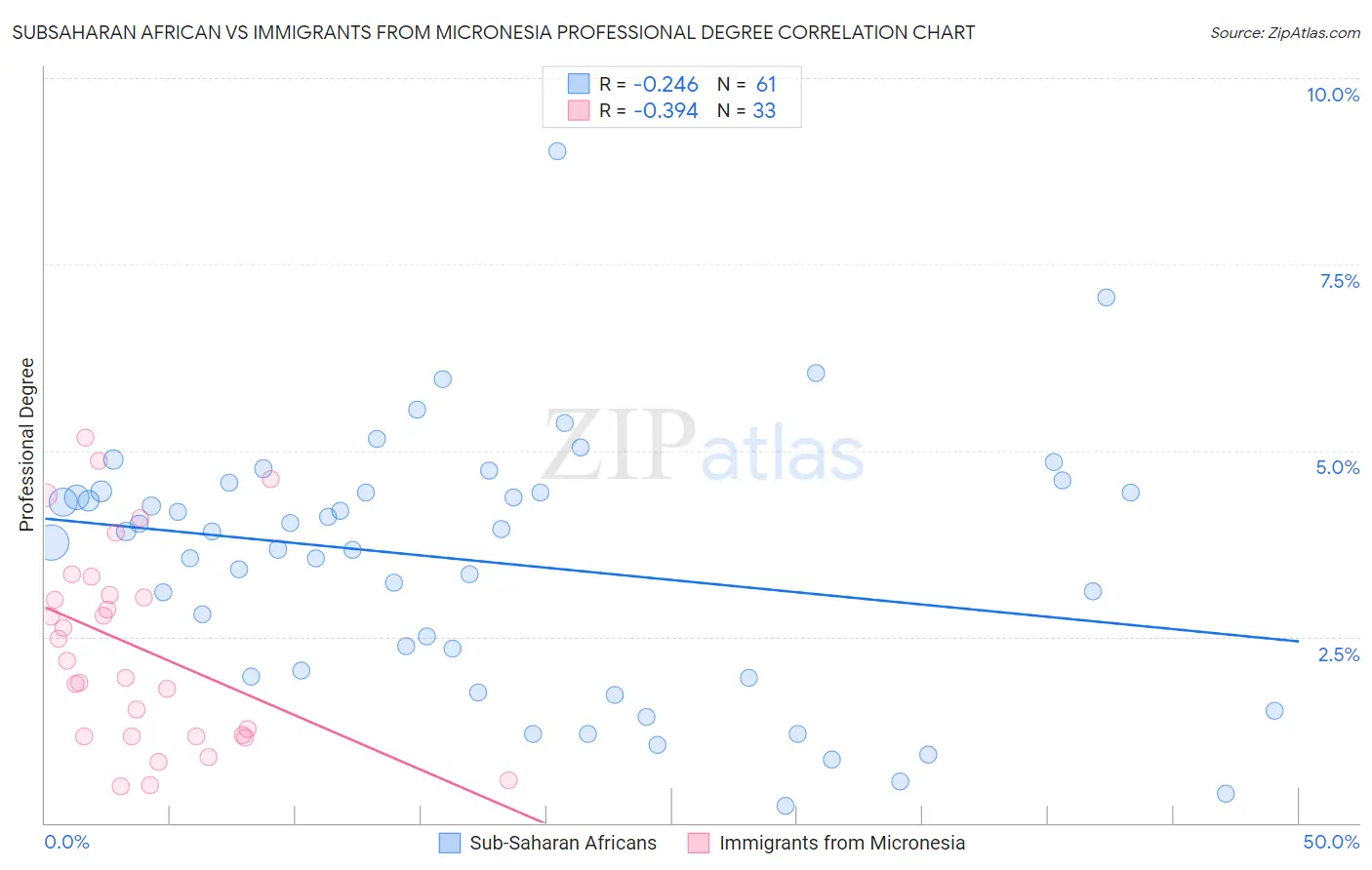 Subsaharan African vs Immigrants from Micronesia Professional Degree