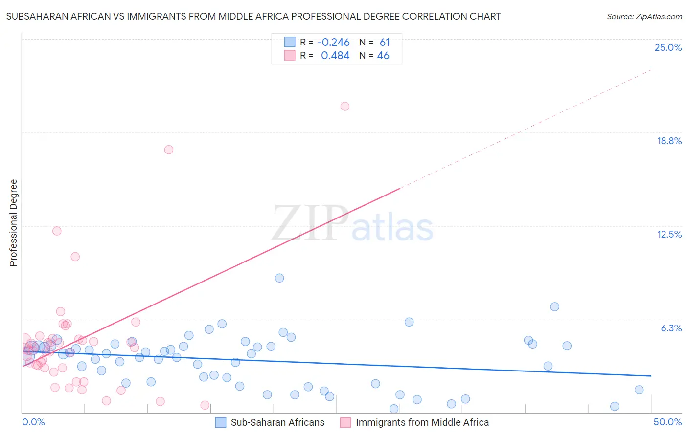 Subsaharan African vs Immigrants from Middle Africa Professional Degree