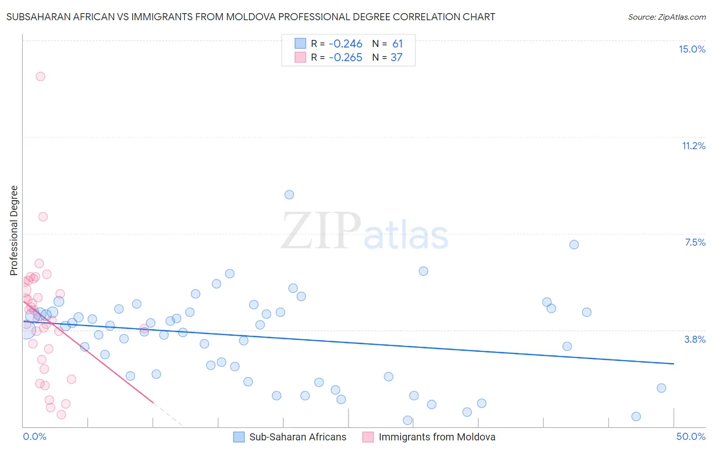 Subsaharan African vs Immigrants from Moldova Professional Degree