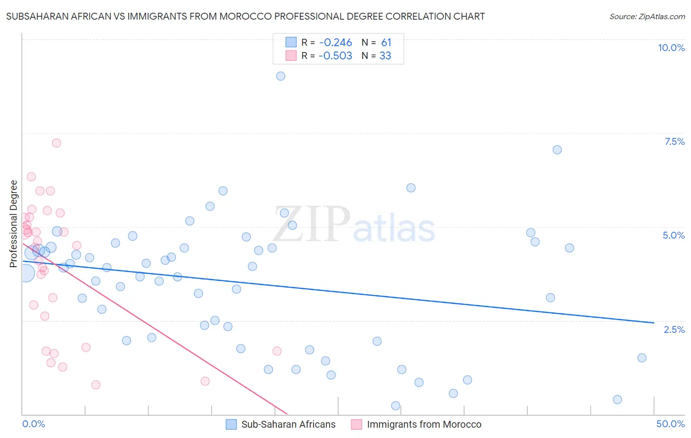 Subsaharan African vs Immigrants from Morocco Professional Degree