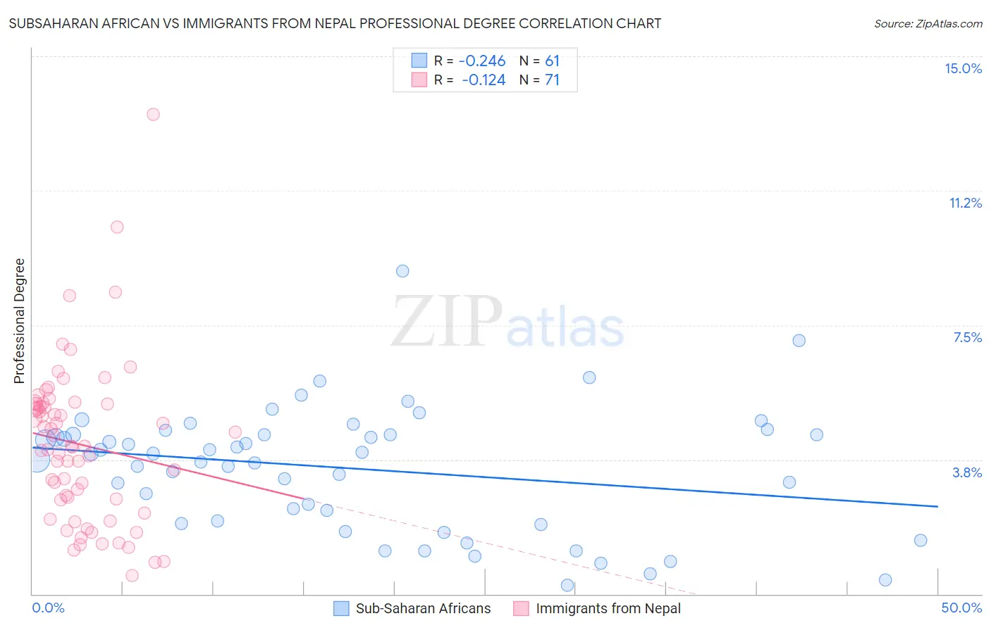 Subsaharan African vs Immigrants from Nepal Professional Degree