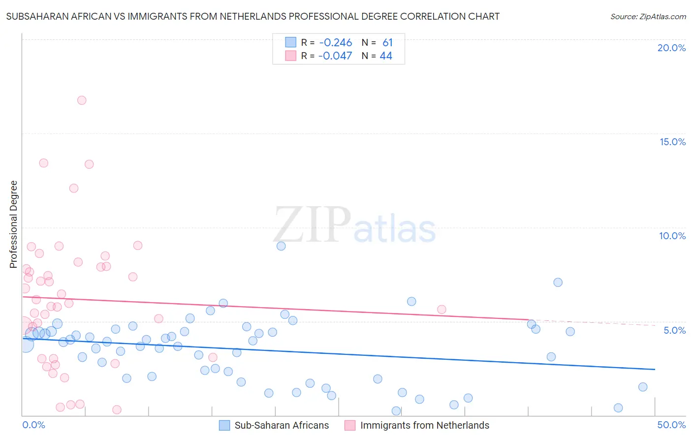 Subsaharan African vs Immigrants from Netherlands Professional Degree