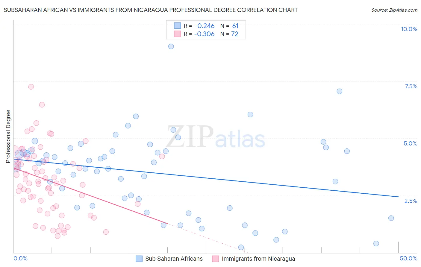 Subsaharan African vs Immigrants from Nicaragua Professional Degree