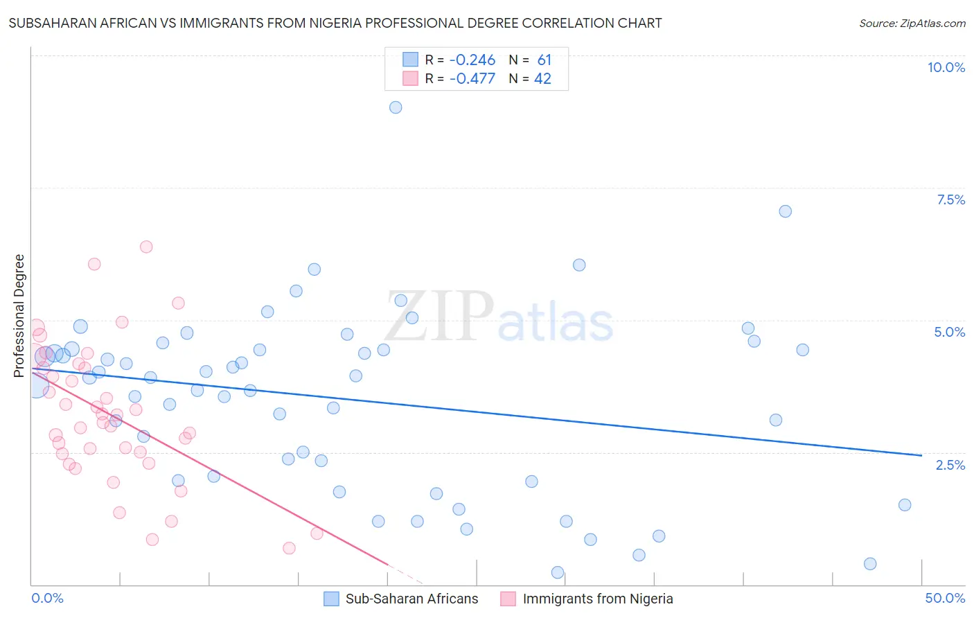 Subsaharan African vs Immigrants from Nigeria Professional Degree