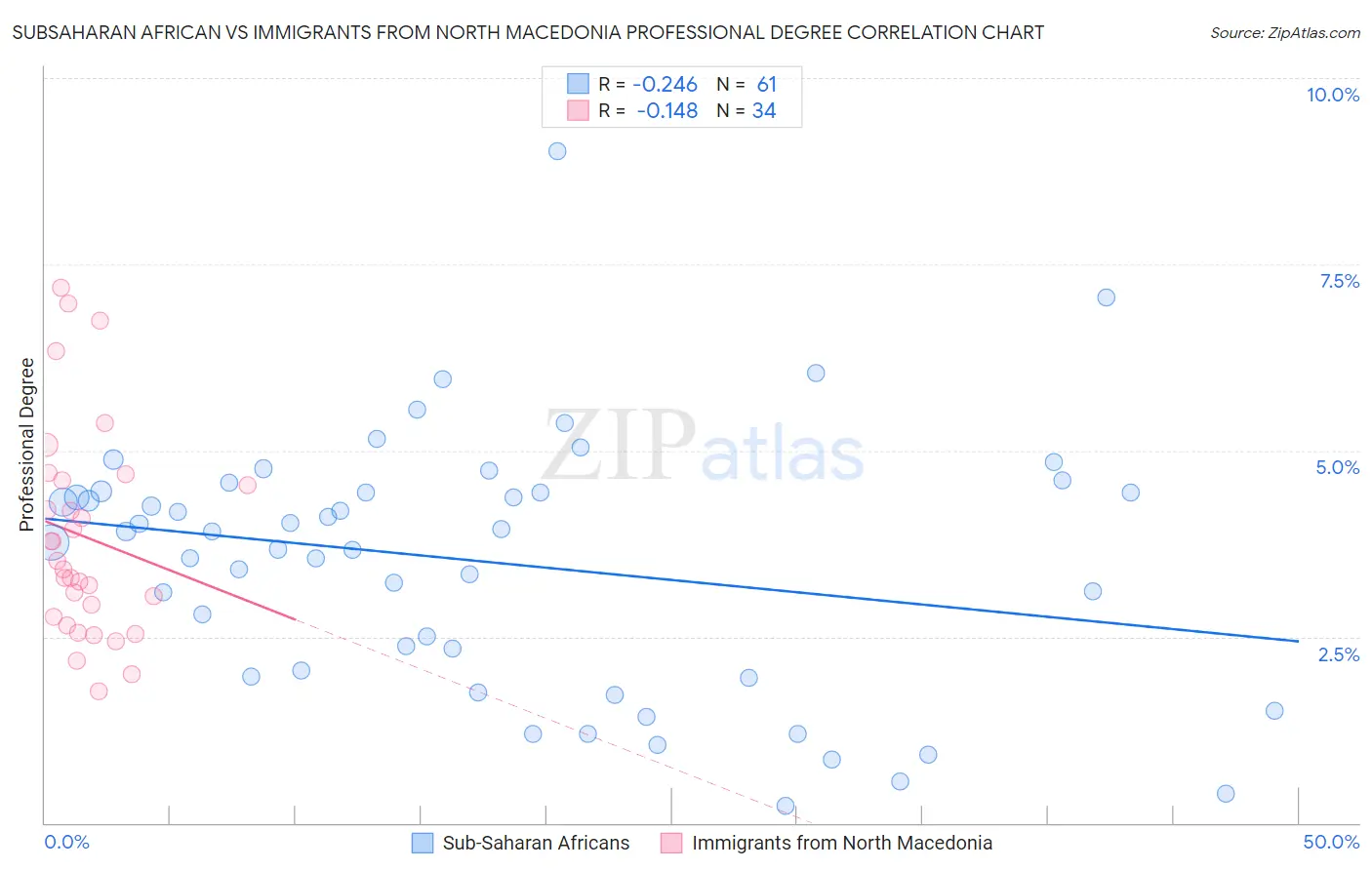 Subsaharan African vs Immigrants from North Macedonia Professional Degree