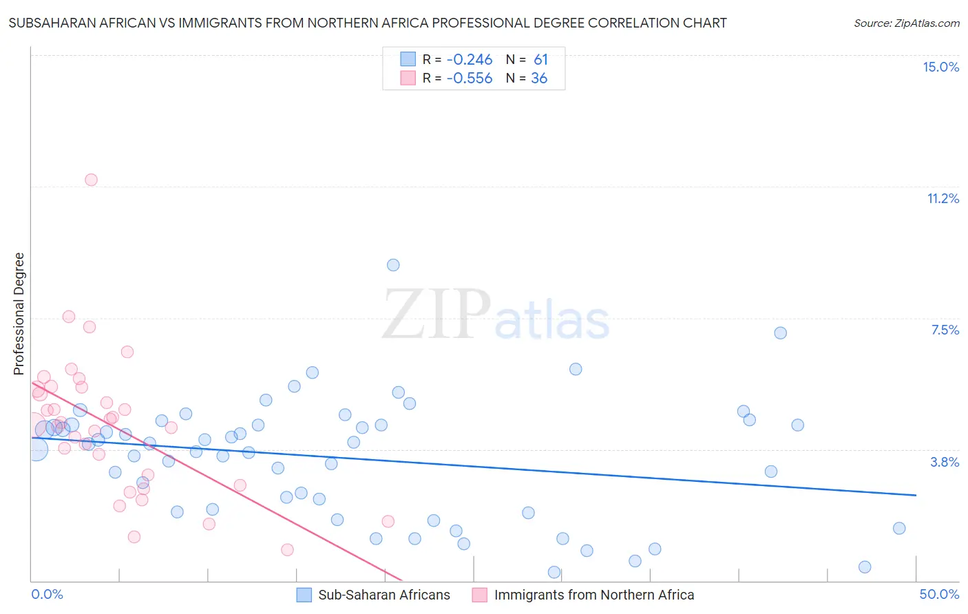 Subsaharan African vs Immigrants from Northern Africa Professional Degree