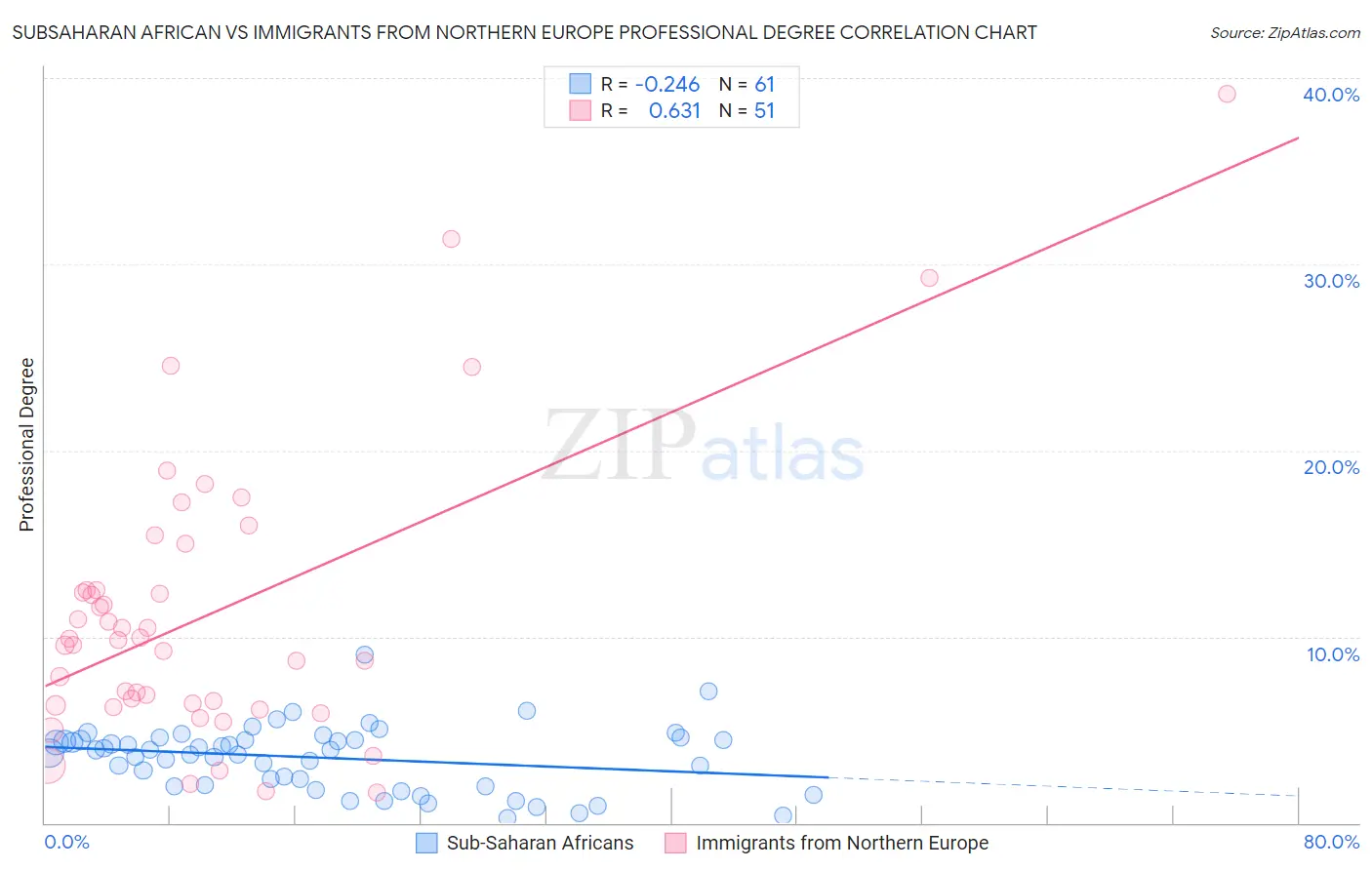 Subsaharan African vs Immigrants from Northern Europe Professional Degree