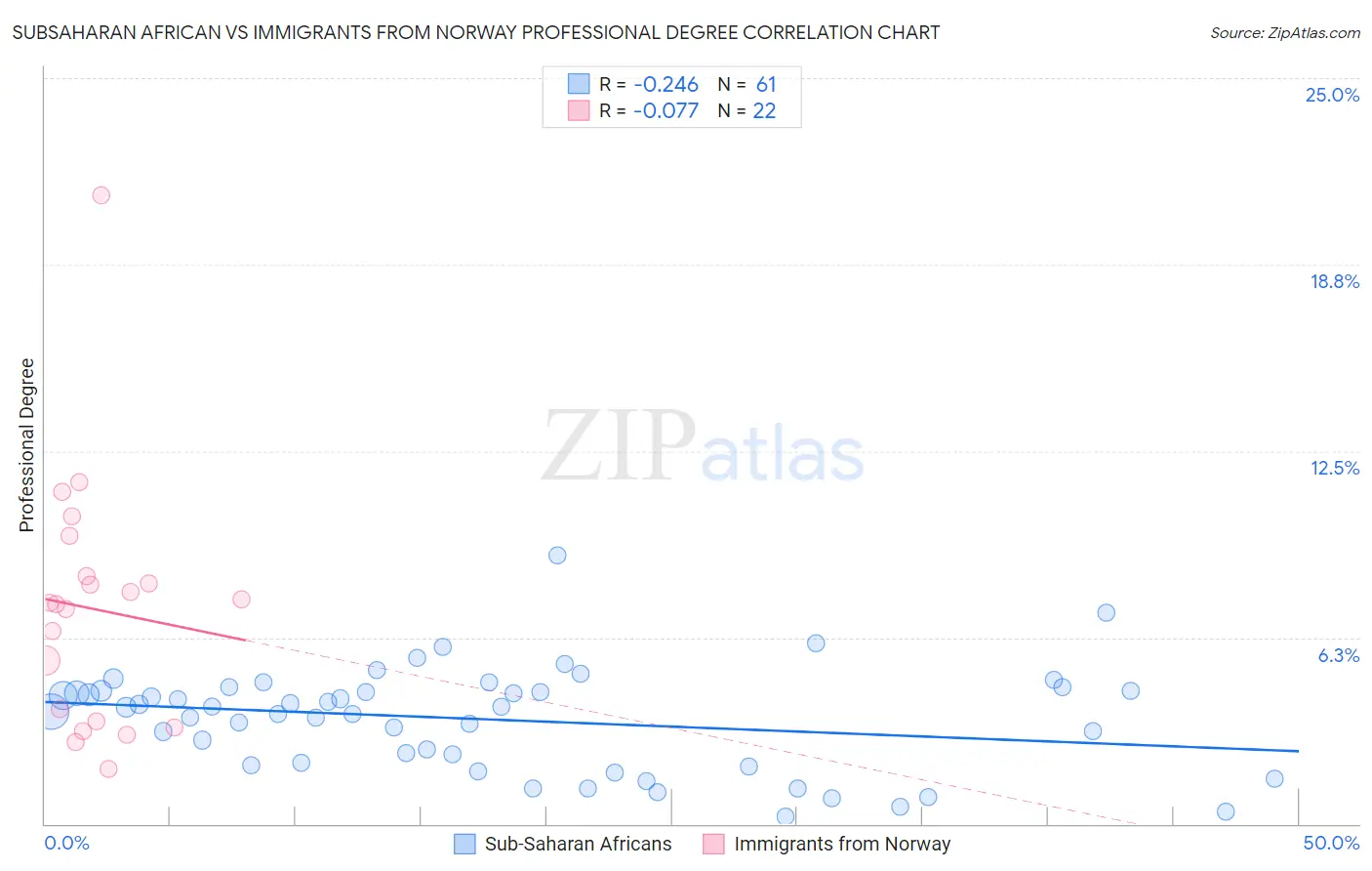 Subsaharan African vs Immigrants from Norway Professional Degree