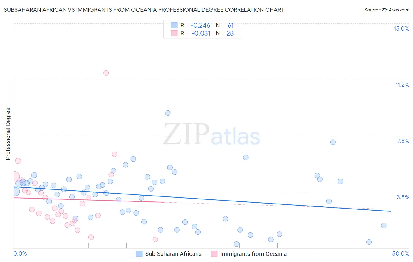Subsaharan African vs Immigrants from Oceania Professional Degree