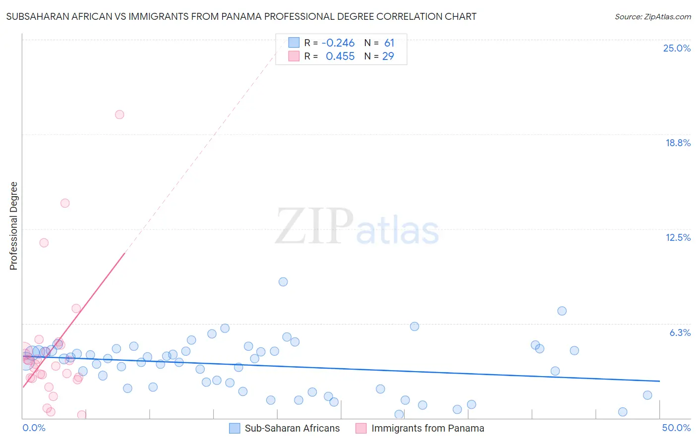 Subsaharan African vs Immigrants from Panama Professional Degree