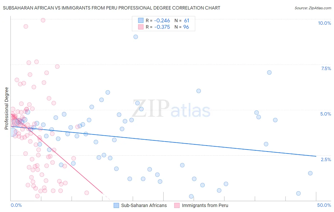 Subsaharan African vs Immigrants from Peru Professional Degree