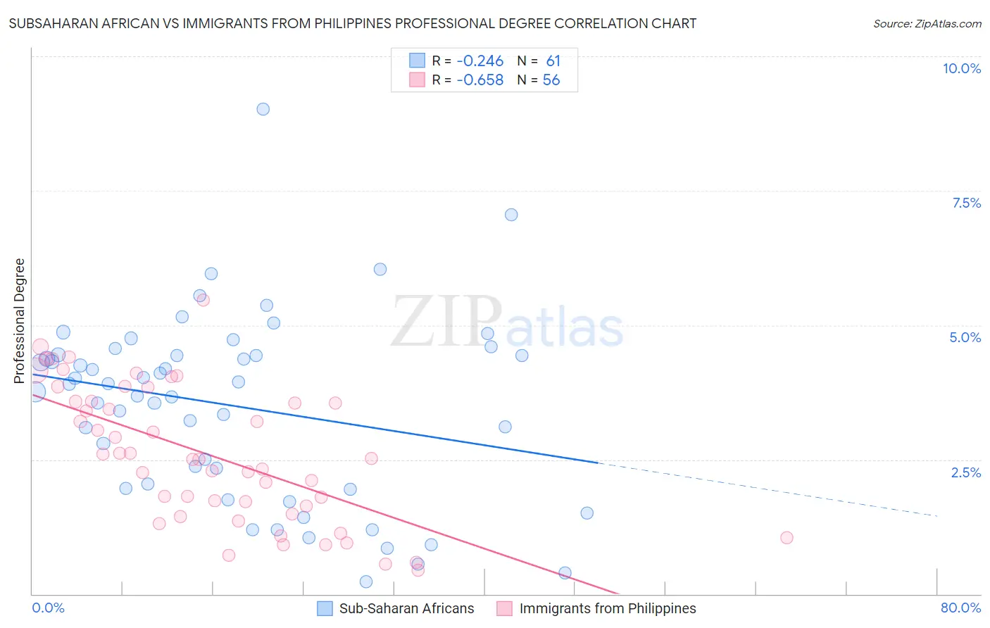 Subsaharan African vs Immigrants from Philippines Professional Degree