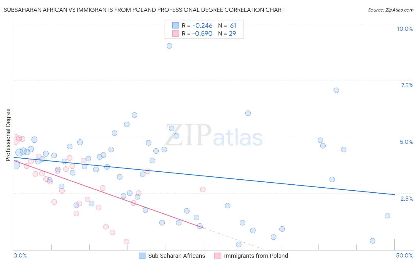 Subsaharan African vs Immigrants from Poland Professional Degree