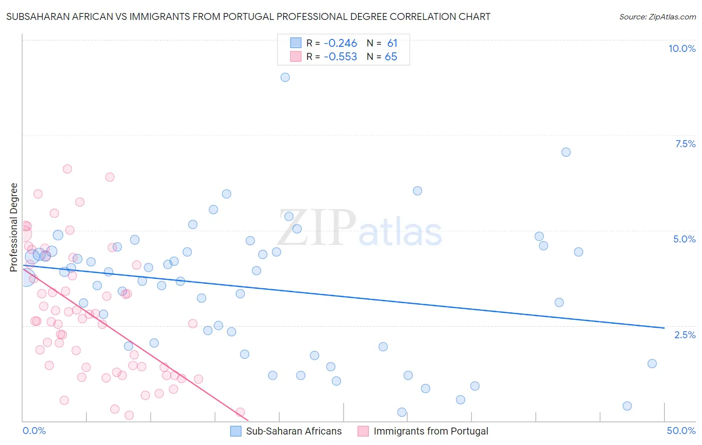 Subsaharan African vs Immigrants from Portugal Professional Degree