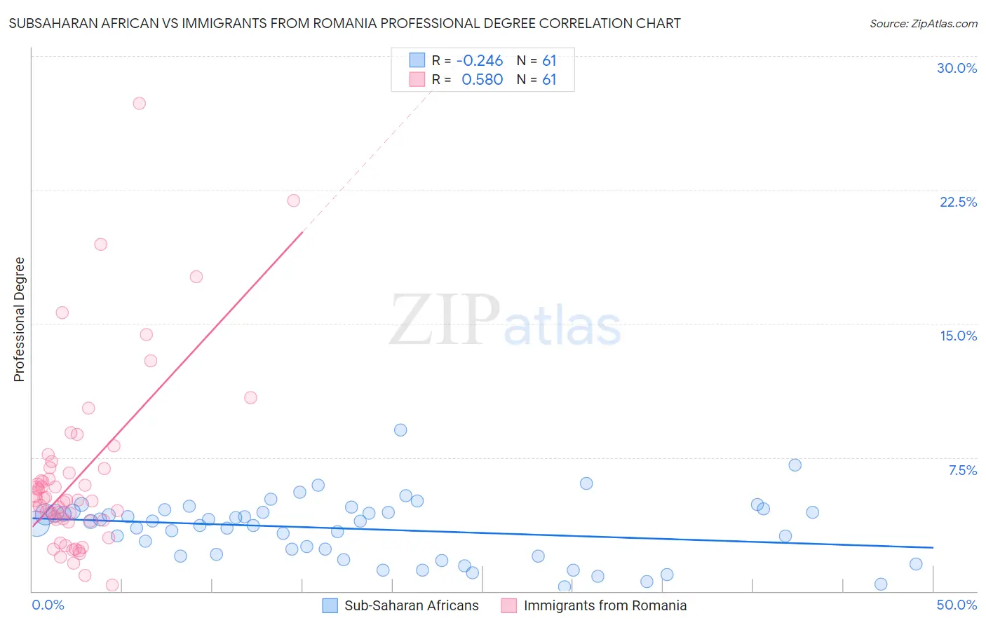 Subsaharan African vs Immigrants from Romania Professional Degree