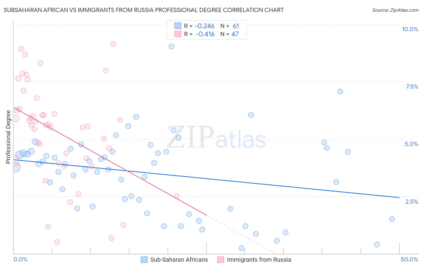 Subsaharan African vs Immigrants from Russia Professional Degree